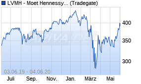 Jahreschart der LVMH - Moet Hennessy Louis Vuitton-Aktie, Stand 04.06.2020
