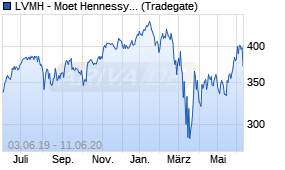 Jahreschart der LVMH - Moet Hennessy Louis Vuitton-Aktie, Stand 11.06.2020