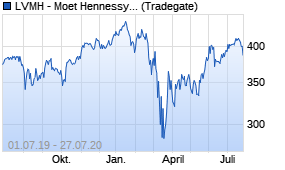 Jahreschart der LVMH - Moet Hennessy Louis Vuitton-Aktie, Stand 27.07.2020