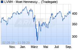 Jahreschart der LVMH - Moet Hennessy Louis Vuitton-Aktie, Stand 11.09.2020