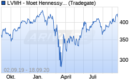 Jahreschart der LVMH - Moet Hennessy Louis Vuitton-Aktie, Stand 18.09.2020