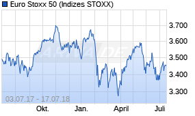 Jahreschart des Euro Stoxx 50-Indexes, Stand 17.07.2018