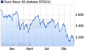 Jahreschart des Euro Stoxx 50-Indexes, Stand 20.11.2018