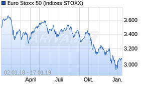 Jahreschart des Euro Stoxx 50-Indexes, Stand 17.01.2019