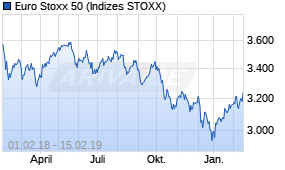 Jahreschart des Euro Stoxx 50-Indexes, Stand 15.02.2019