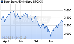 Jahreschart des Euro Stoxx 50-Indexes, Stand 14.03.2019