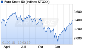 Jahreschart des Euro Stoxx 50-Indexes, Stand 19.03.2019