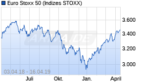 Jahreschart des Euro Stoxx 50-Indexes, Stand 16.04.2019