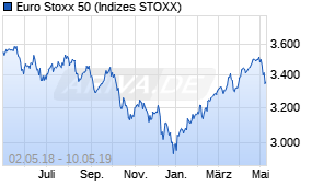 Jahreschart des Euro Stoxx 50-Indexes, Stand 10.05.2019