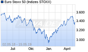 Jahreschart des Euro Stoxx 50-Indexes, Stand 15.05.2019