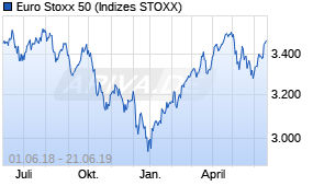 Jahreschart des Euro Stoxx 50-Indexes, Stand 21.06.2019