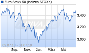 Jahreschart des Euro Stoxx 50-Indexes, Stand 01.07.2019