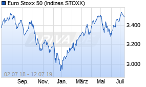 Jahreschart des Euro Stoxx 50-Indexes, Stand 12.07.2019