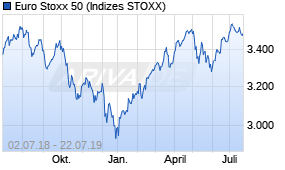 Jahreschart des Euro Stoxx 50-Indexes, Stand 22.07.2019