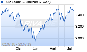 Jahreschart des Euro Stoxx 50-Indexes, Stand 23.07.2019