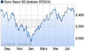 Jahreschart des Euro Stoxx 50-Indexes, Stand 02.08.2019