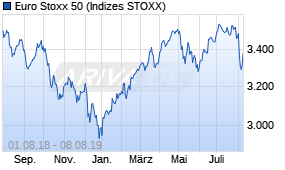 Jahreschart des Euro Stoxx 50-Indexes, Stand 08.08.2019