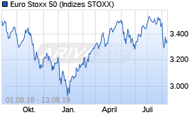 Jahreschart des Euro Stoxx 50-Indexes, Stand 13.08.2019