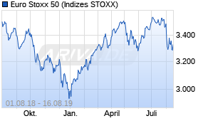 Jahreschart des Euro Stoxx 50-Indexes, Stand 16.08.2019