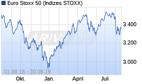 Jahreschart des Euro Stoxx 50-Indexes, Stand 20.08.2019