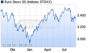Jahreschart des Euro Stoxx 50-Indexes, Stand 28.08.2019