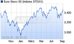 Jahreschart des Euro Stoxx 50-Indexes, Stand 05.09.2019