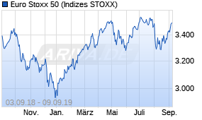 Jahreschart des Euro Stoxx 50-Indexes, Stand 09.09.2019