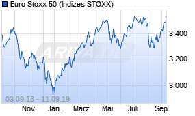 Jahreschart des Euro Stoxx 50-Indexes, Stand 11.09.2019