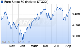 Jahreschart des Euro Stoxx 50-Indexes, Stand 12.09.2019