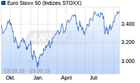 Jahreschart des Euro Stoxx 50-Indexes, Stand 19.09.2019