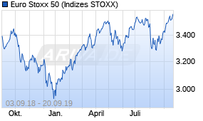 Jahreschart des Euro Stoxx 50-Indexes, Stand 20.09.2019