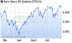 Jahreschart des Euro Stoxx 50-Indexes, Stand 26.09.2019