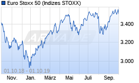Jahreschart des Euro Stoxx 50-Indexes, Stand 01.10.2019