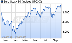 Jahreschart des Euro Stoxx 50-Indexes, Stand 04.10.2019
