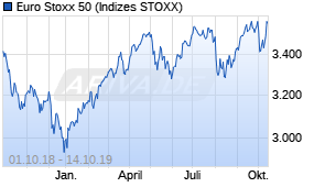 Jahreschart des Euro Stoxx 50-Indexes, Stand 14.10.2019