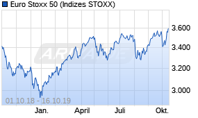 Jahreschart des Euro Stoxx 50-Indexes, Stand 16.10.2019
