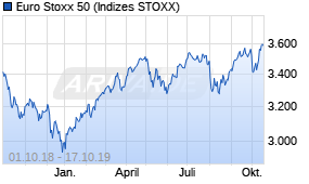 Jahreschart des Euro Stoxx 50-Indexes, Stand 17.10.2019