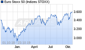 Jahreschart des Euro Stoxx 50-Indexes, Stand 23.10.2019