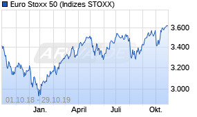 Jahreschart des Euro Stoxx 50-Indexes, Stand 29.10.2019