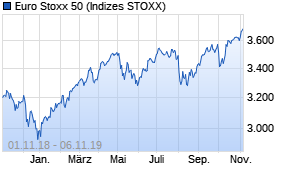 Jahreschart des Euro Stoxx 50-Indexes, Stand 06.11.2019