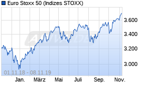 Jahreschart des Euro Stoxx 50-Indexes, Stand 08.11.2019