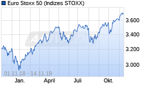 Jahreschart des Euro Stoxx 50-Indexes, Stand 14.11.2019