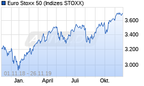 Jahreschart des Euro Stoxx 50-Indexes, Stand 26.11.2019