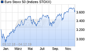 Jahreschart des Euro Stoxx 50-Indexes, Stand 04.12.2019