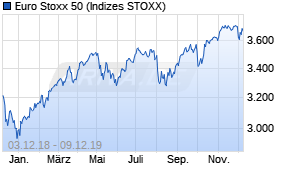 Jahreschart des Euro Stoxx 50-Indexes, Stand 09.12.2019