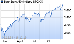 Jahreschart des Euro Stoxx 50-Indexes, Stand 18.12.2019