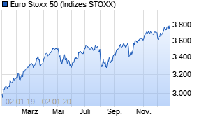 Jahreschart des Euro Stoxx 50-Indexes, Stand 02.01.2020