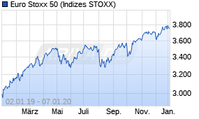 Jahreschart des Euro Stoxx 50-Indexes, Stand 07.01.2020