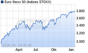 Jahreschart des Euro Stoxx 50-Indexes, Stand 21.01.2020