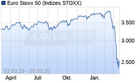 Jahreschart des Euro Stoxx 50-Indexes, Stand 20.03.2020